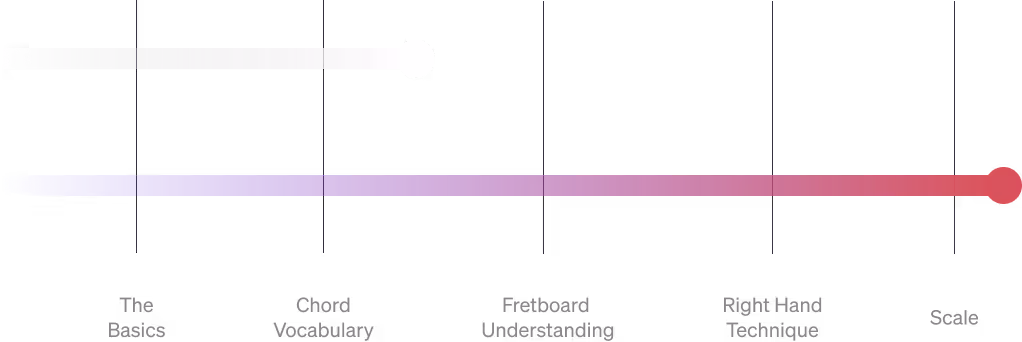 Comparison of Sonora vs Other Guitar Courses